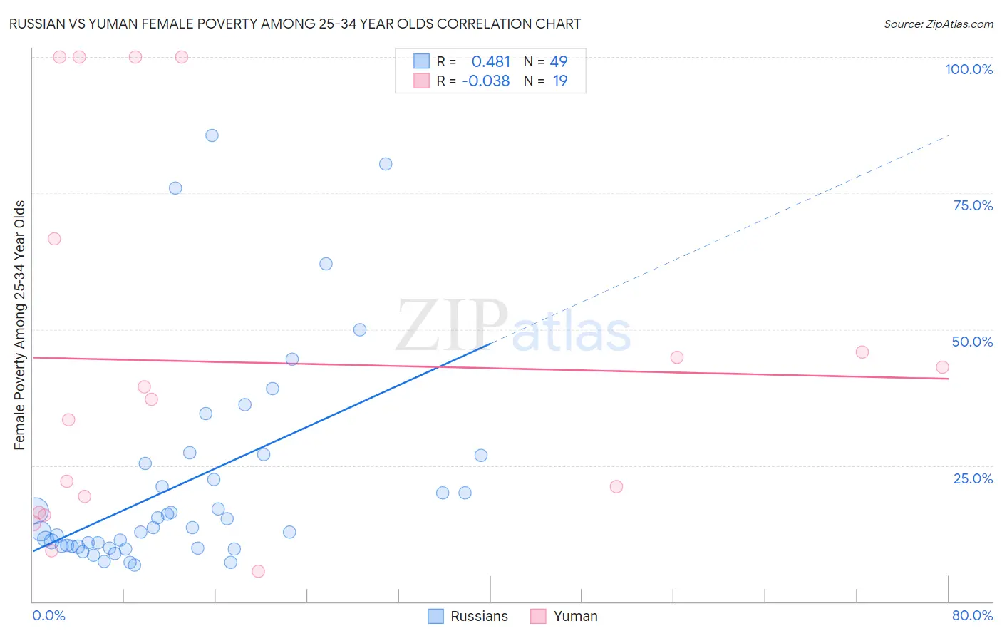 Russian vs Yuman Female Poverty Among 25-34 Year Olds