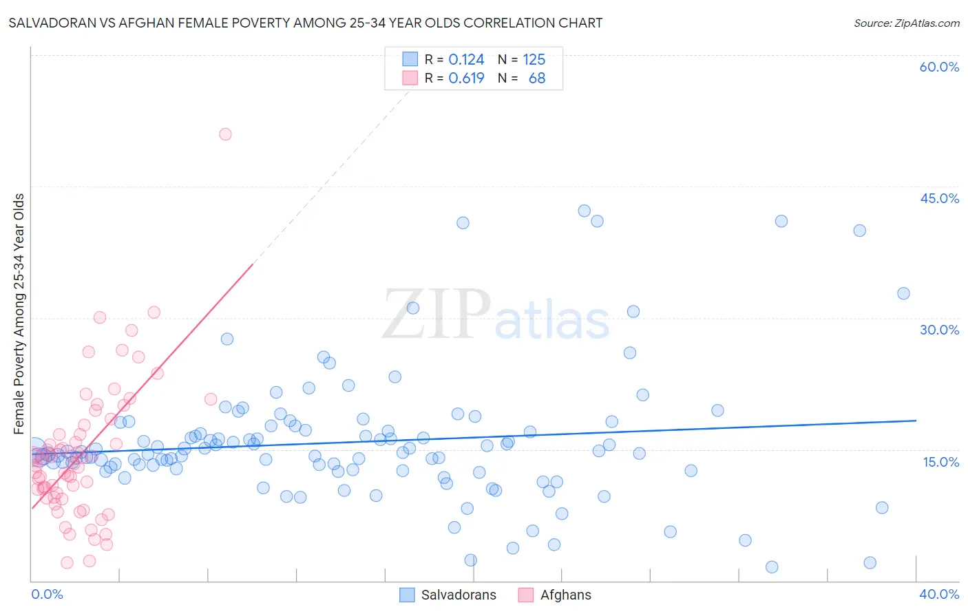 Salvadoran vs Afghan Female Poverty Among 25-34 Year Olds