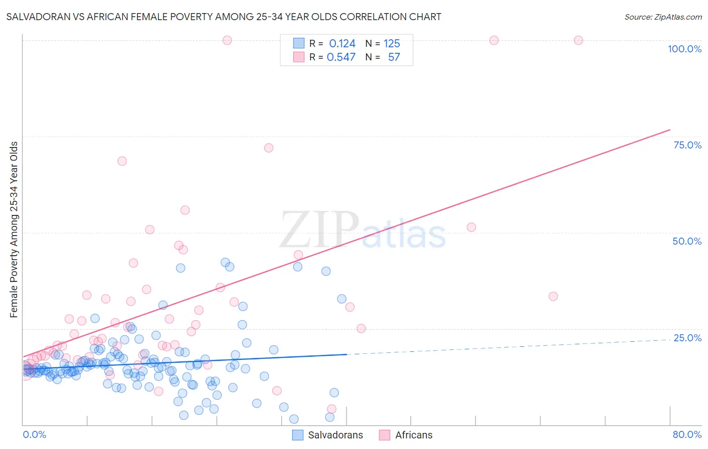 Salvadoran vs African Female Poverty Among 25-34 Year Olds