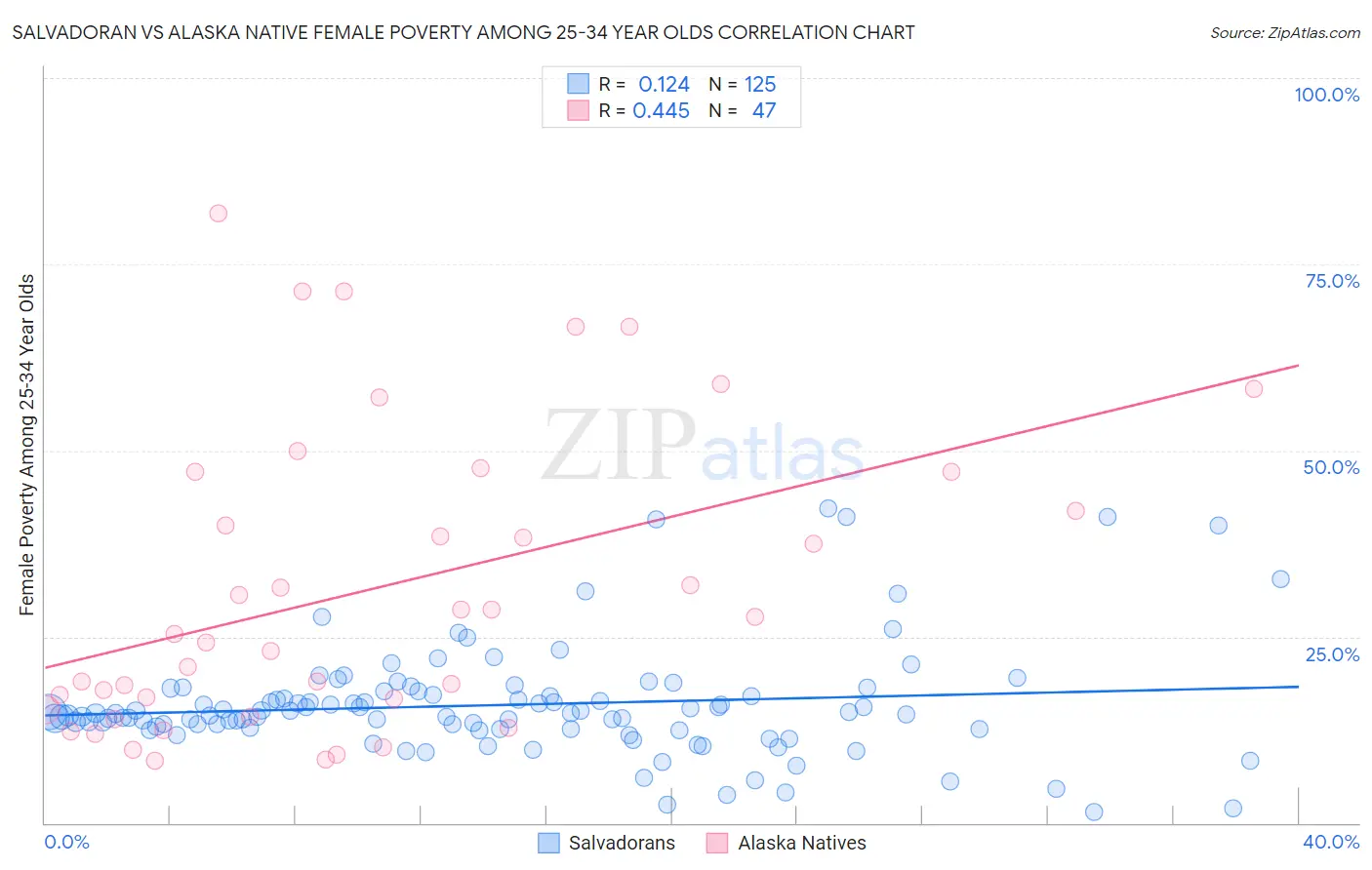 Salvadoran vs Alaska Native Female Poverty Among 25-34 Year Olds