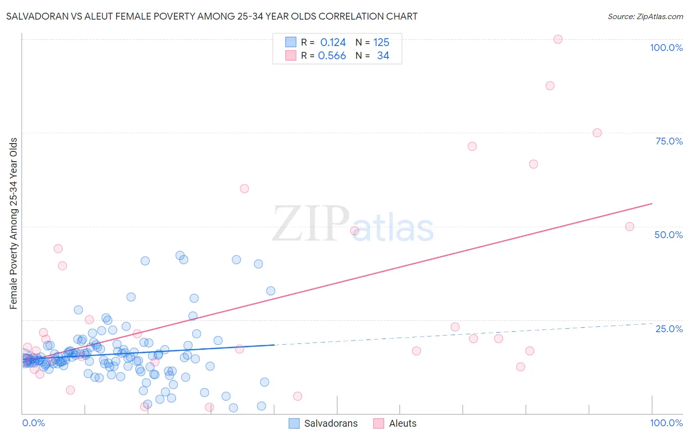 Salvadoran vs Aleut Female Poverty Among 25-34 Year Olds