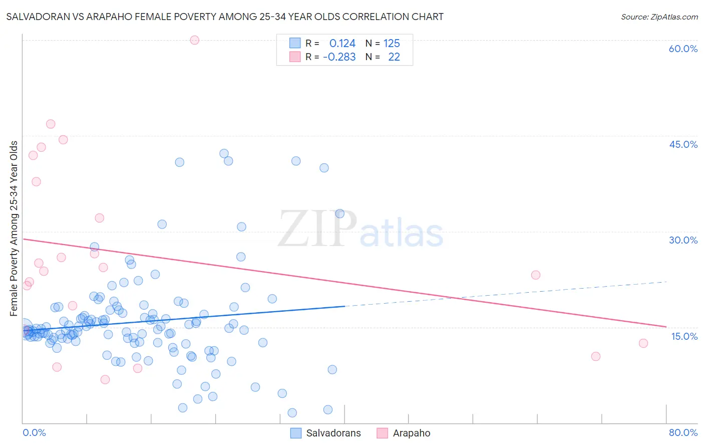 Salvadoran vs Arapaho Female Poverty Among 25-34 Year Olds