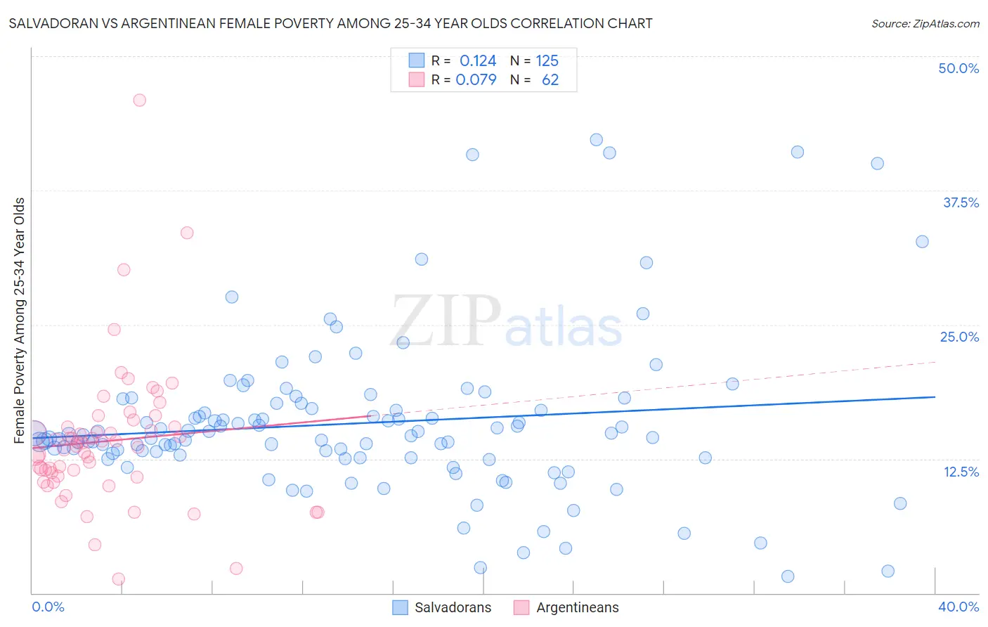 Salvadoran vs Argentinean Female Poverty Among 25-34 Year Olds