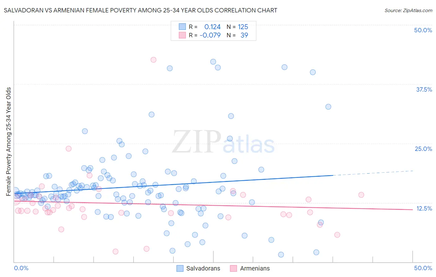 Salvadoran vs Armenian Female Poverty Among 25-34 Year Olds