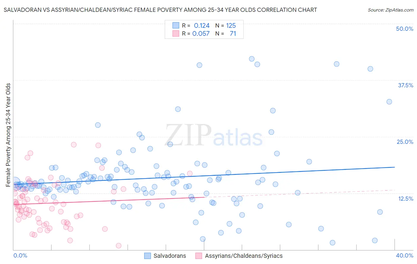 Salvadoran vs Assyrian/Chaldean/Syriac Female Poverty Among 25-34 Year Olds