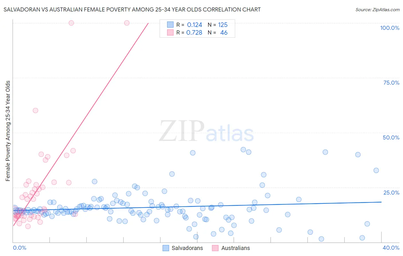 Salvadoran vs Australian Female Poverty Among 25-34 Year Olds