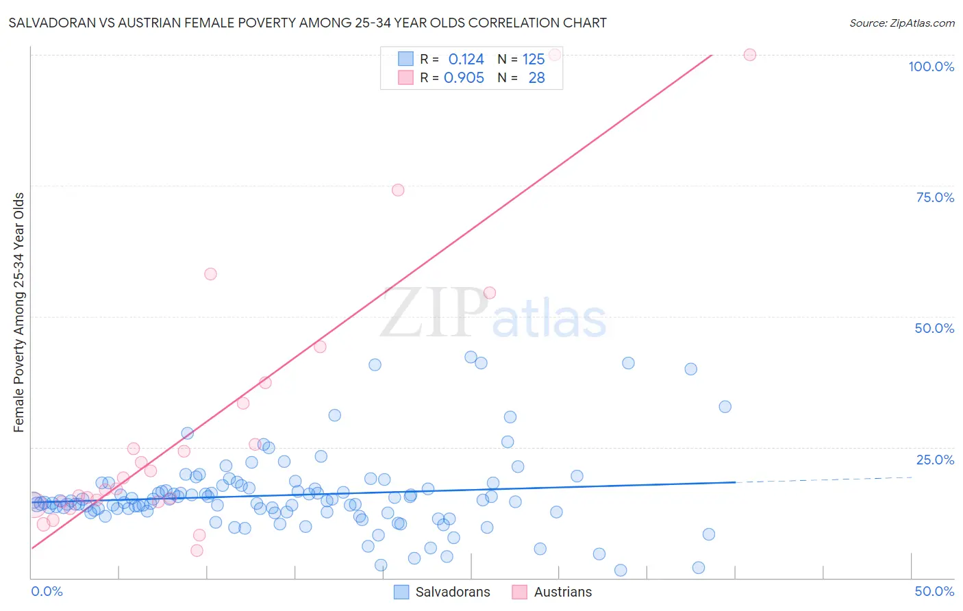 Salvadoran vs Austrian Female Poverty Among 25-34 Year Olds