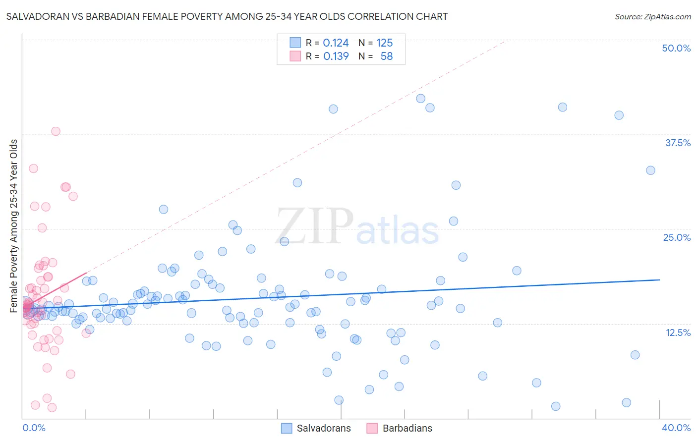 Salvadoran vs Barbadian Female Poverty Among 25-34 Year Olds