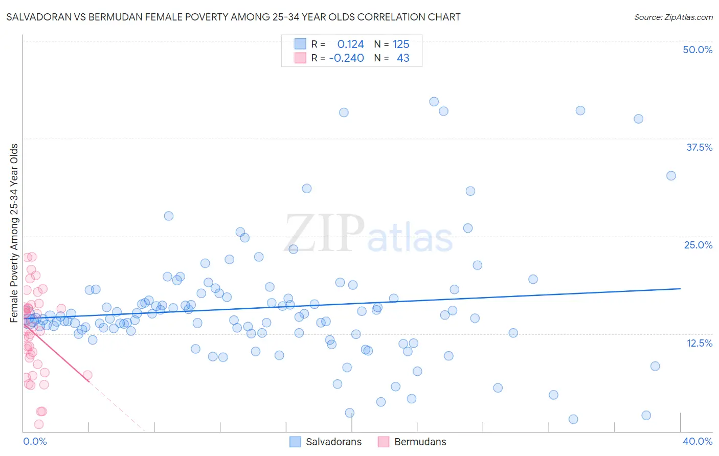 Salvadoran vs Bermudan Female Poverty Among 25-34 Year Olds