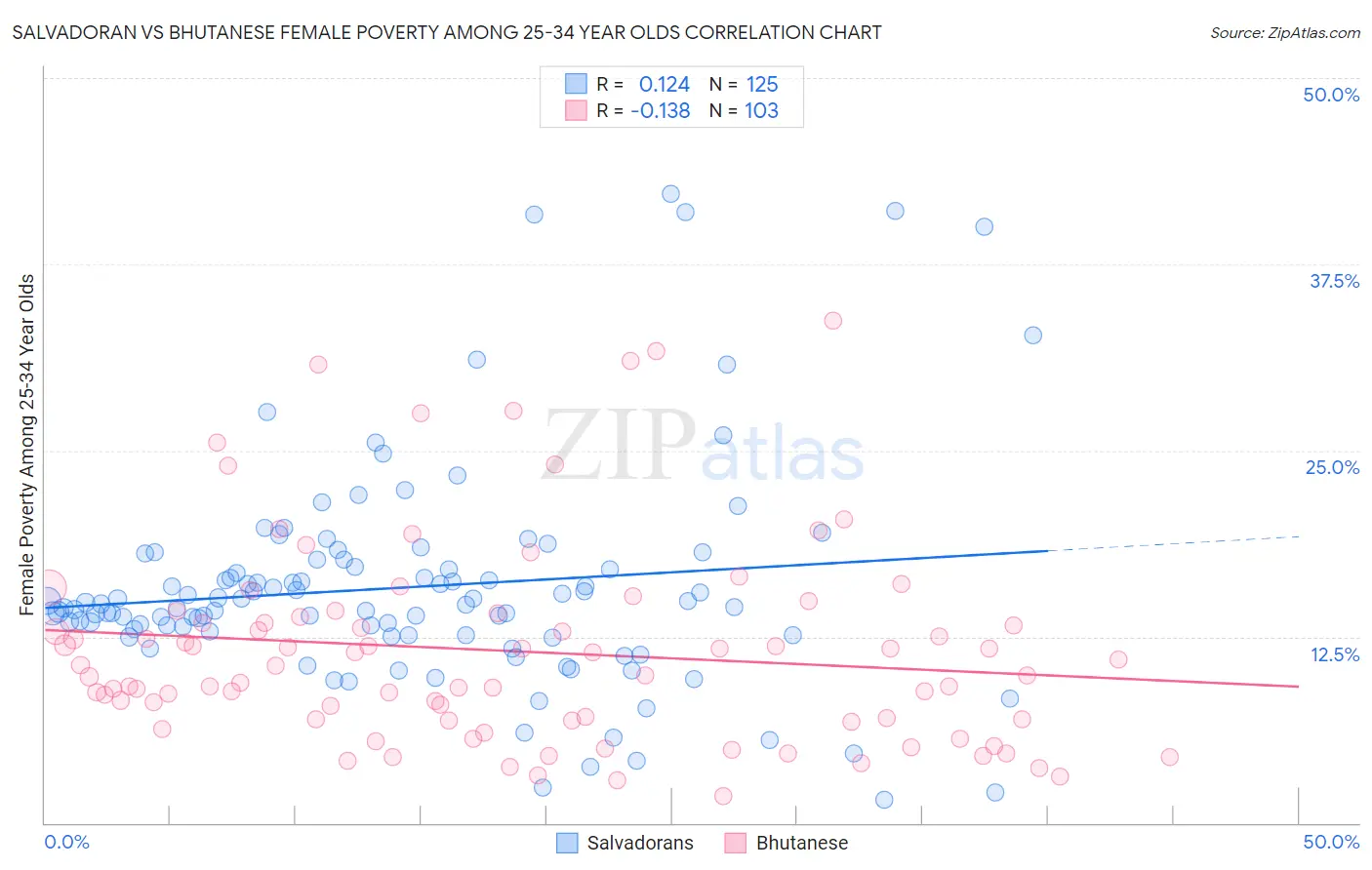 Salvadoran vs Bhutanese Female Poverty Among 25-34 Year Olds