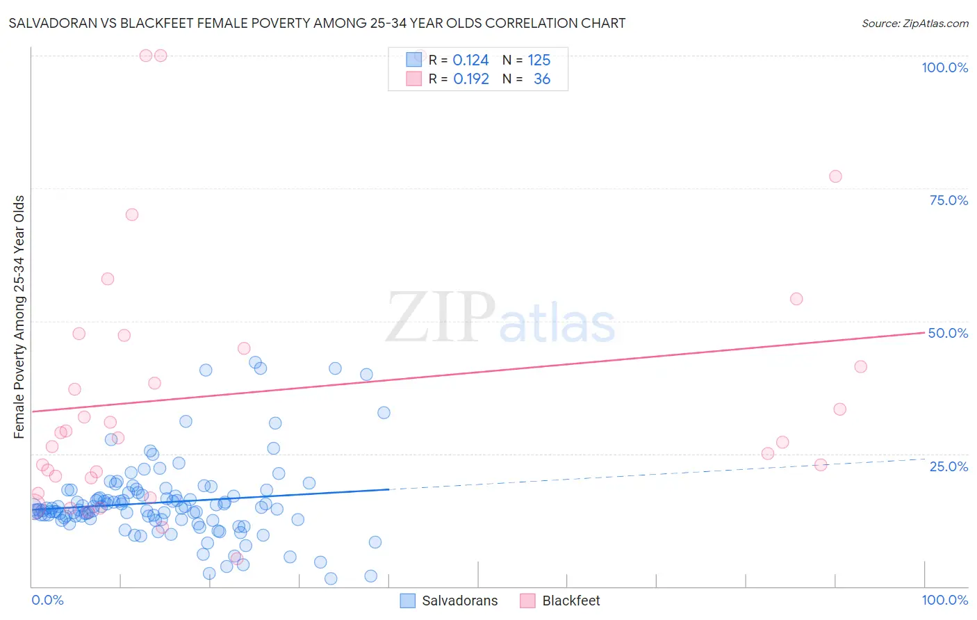 Salvadoran vs Blackfeet Female Poverty Among 25-34 Year Olds