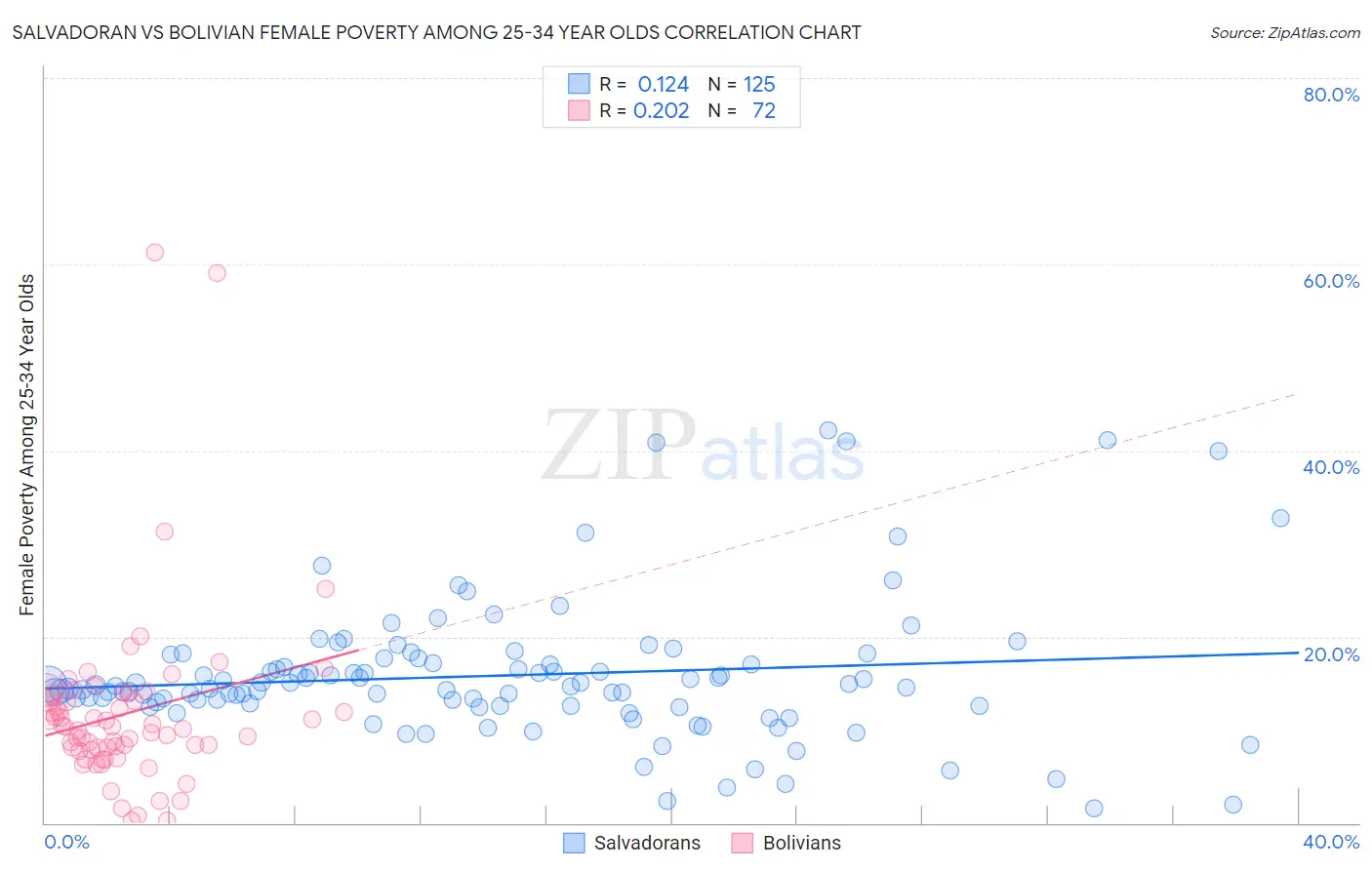 Salvadoran vs Bolivian Female Poverty Among 25-34 Year Olds