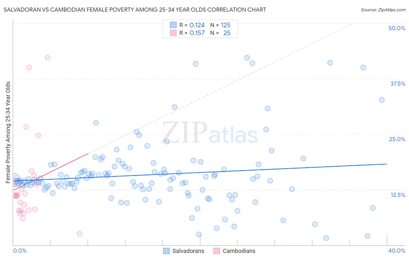 Salvadoran vs Cambodian Female Poverty Among 25-34 Year Olds