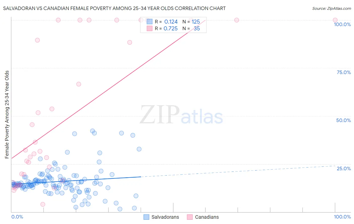 Salvadoran vs Canadian Female Poverty Among 25-34 Year Olds