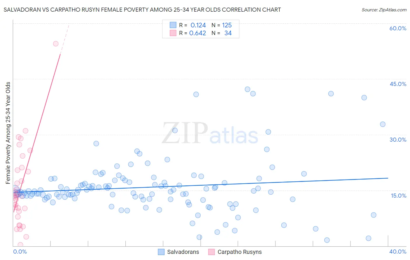 Salvadoran vs Carpatho Rusyn Female Poverty Among 25-34 Year Olds