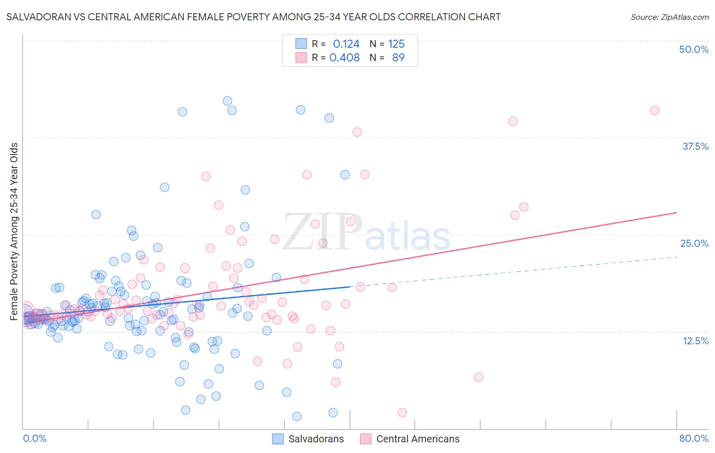 Salvadoran vs Central American Female Poverty Among 25-34 Year Olds