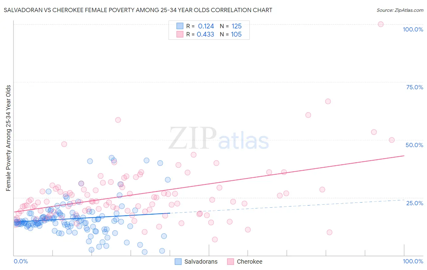 Salvadoran vs Cherokee Female Poverty Among 25-34 Year Olds