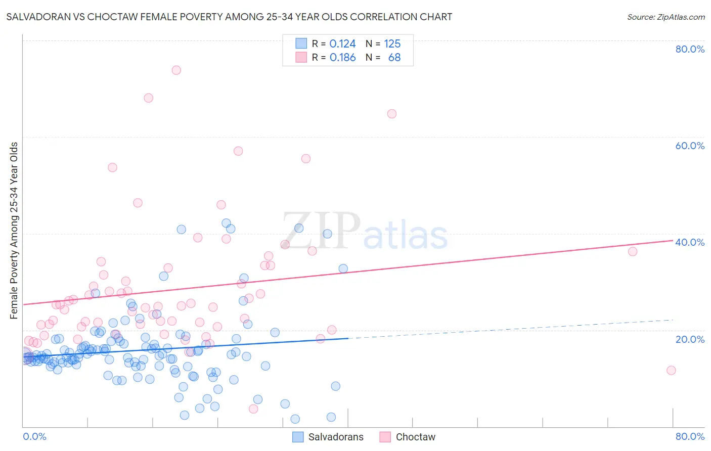 Salvadoran vs Choctaw Female Poverty Among 25-34 Year Olds