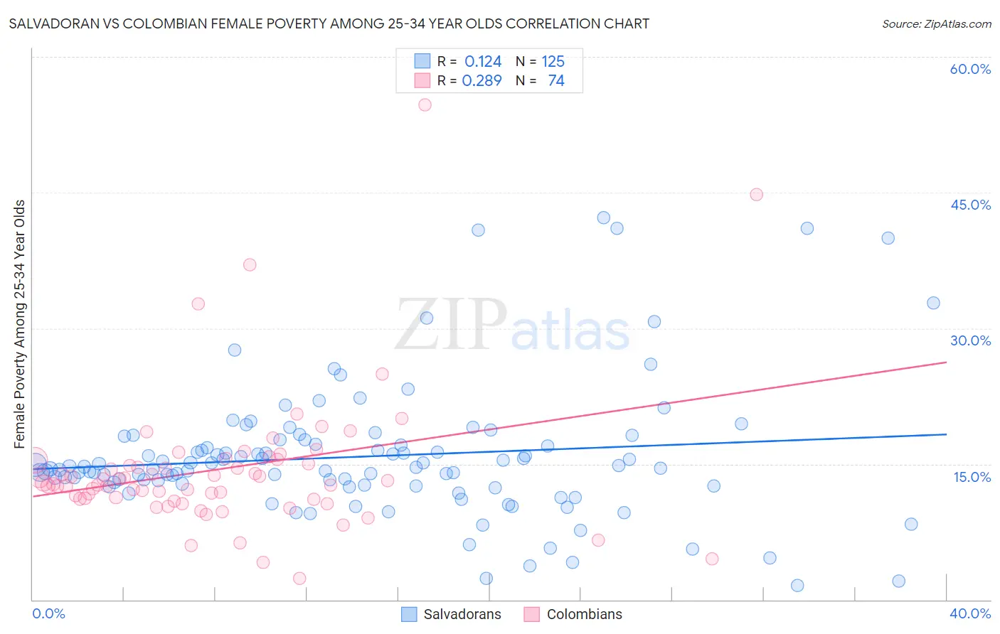 Salvadoran vs Colombian Female Poverty Among 25-34 Year Olds