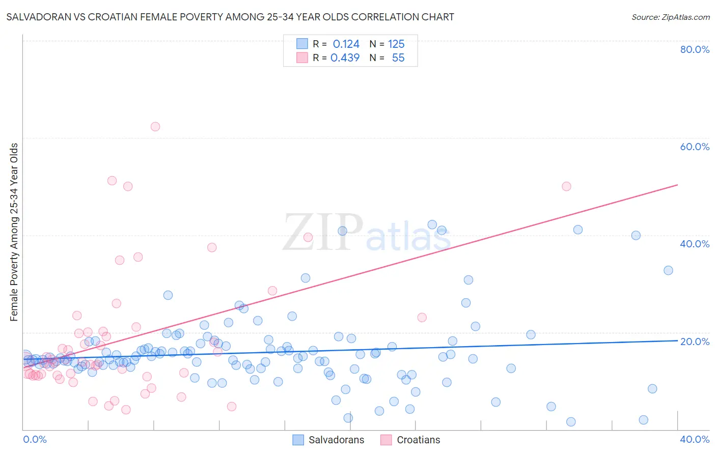 Salvadoran vs Croatian Female Poverty Among 25-34 Year Olds