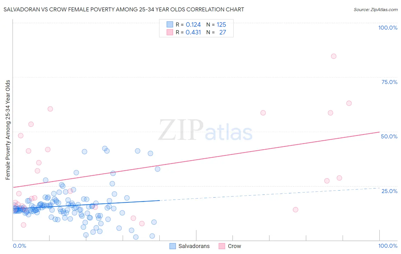 Salvadoran vs Crow Female Poverty Among 25-34 Year Olds