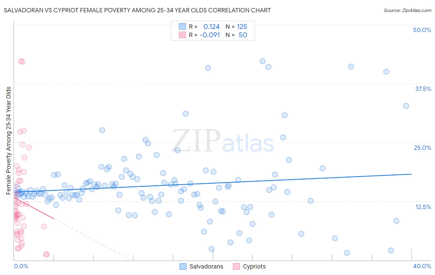Salvadoran vs Cypriot Female Poverty Among 25-34 Year Olds