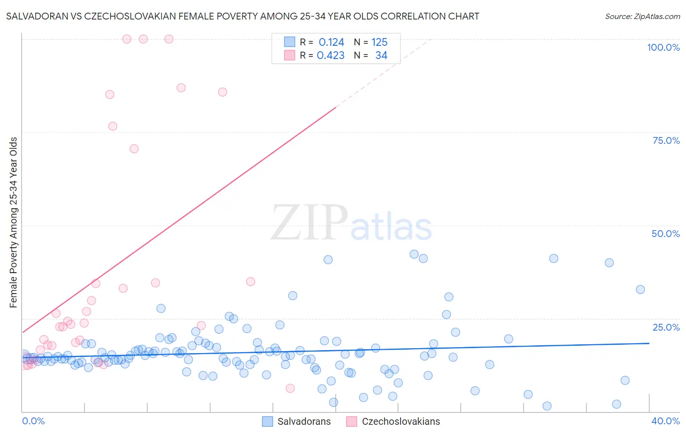 Salvadoran vs Czechoslovakian Female Poverty Among 25-34 Year Olds