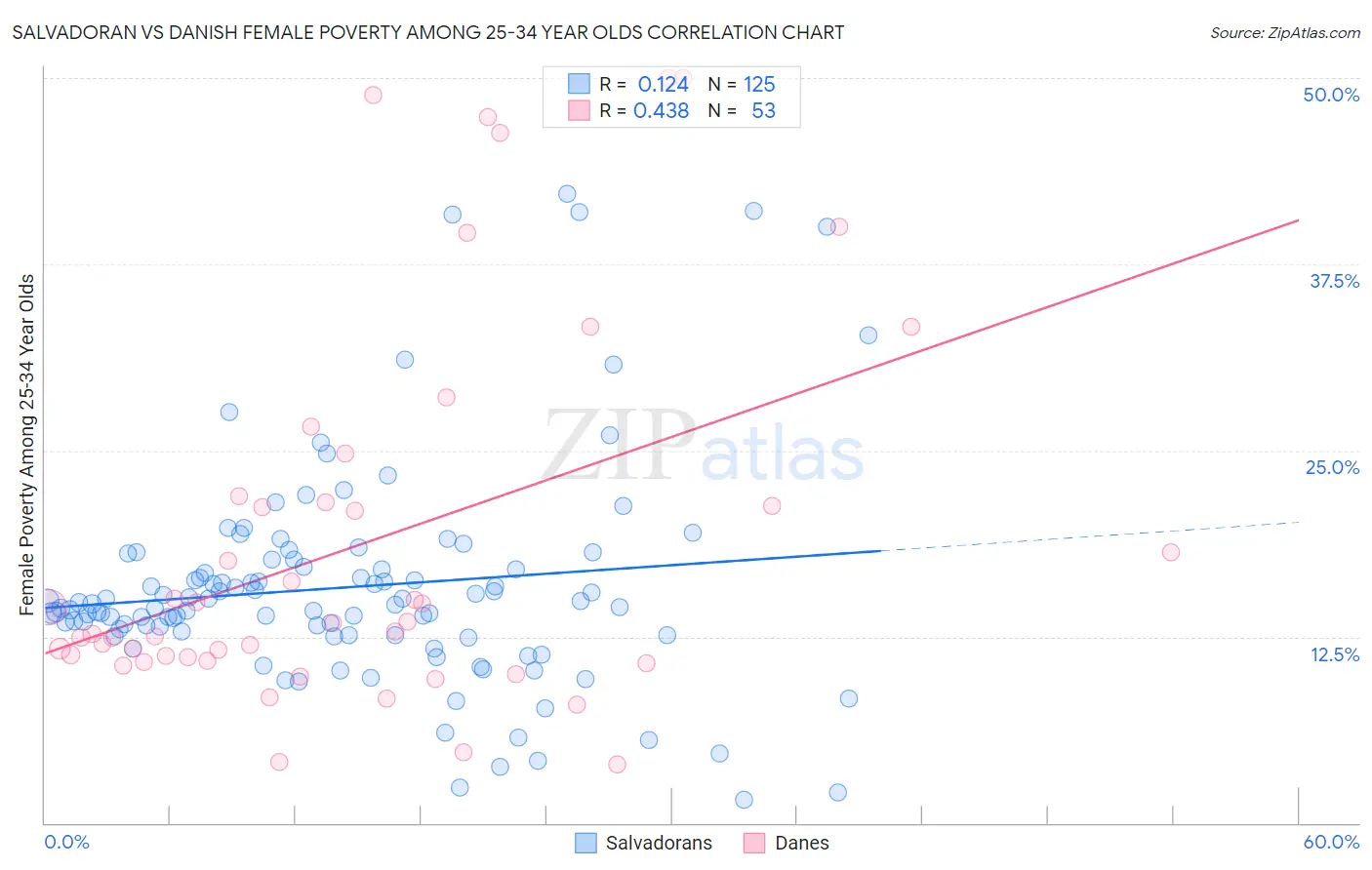Salvadoran vs Danish Female Poverty Among 25-34 Year Olds