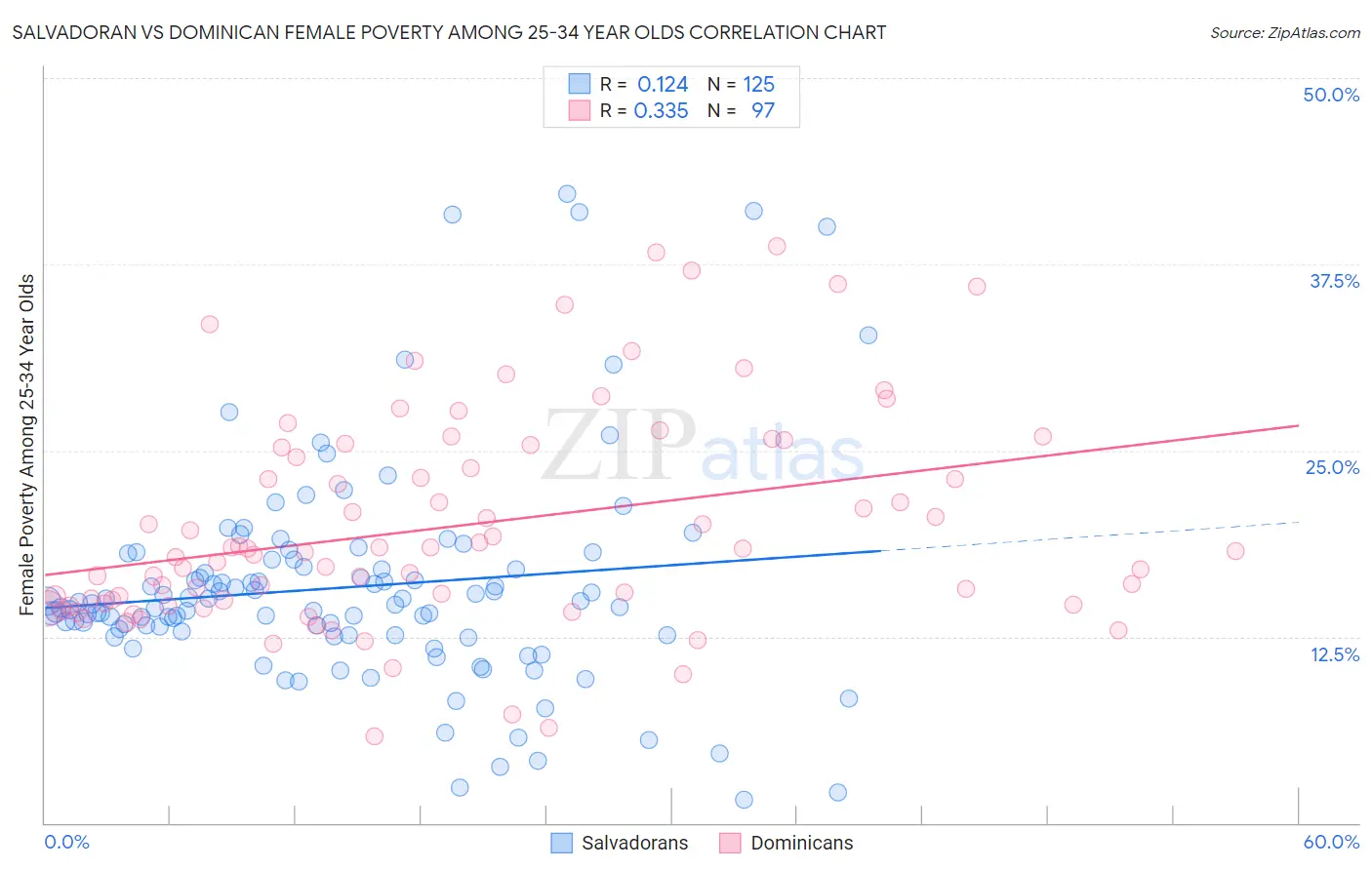 Salvadoran vs Dominican Female Poverty Among 25-34 Year Olds