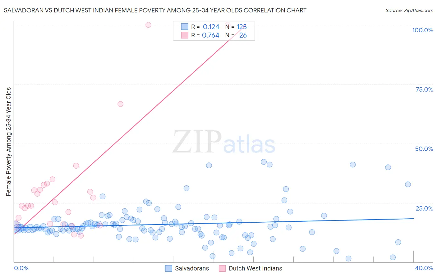 Salvadoran vs Dutch West Indian Female Poverty Among 25-34 Year Olds