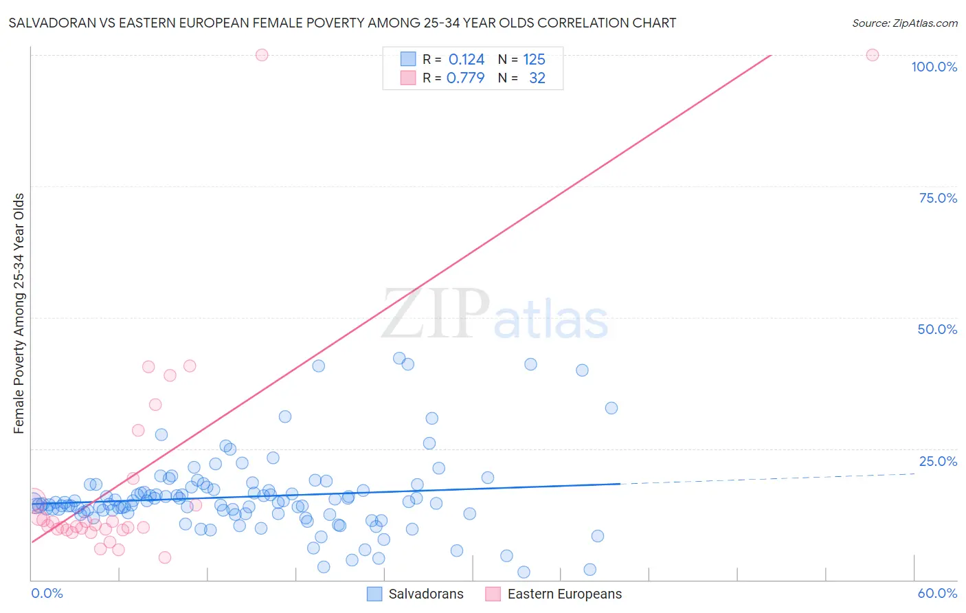 Salvadoran vs Eastern European Female Poverty Among 25-34 Year Olds