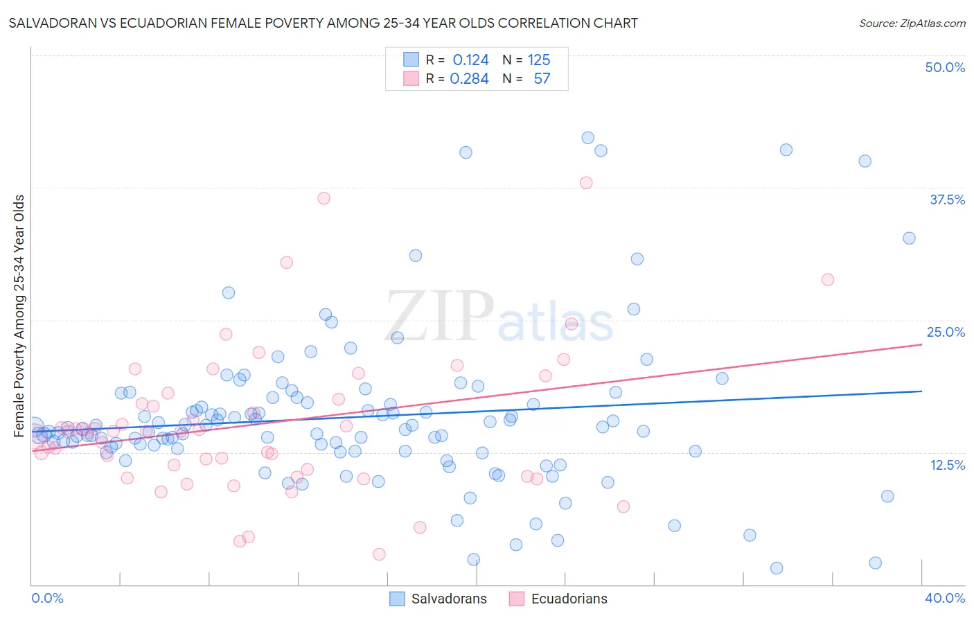 Salvadoran vs Ecuadorian Female Poverty Among 25-34 Year Olds