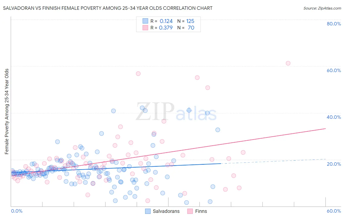 Salvadoran vs Finnish Female Poverty Among 25-34 Year Olds
