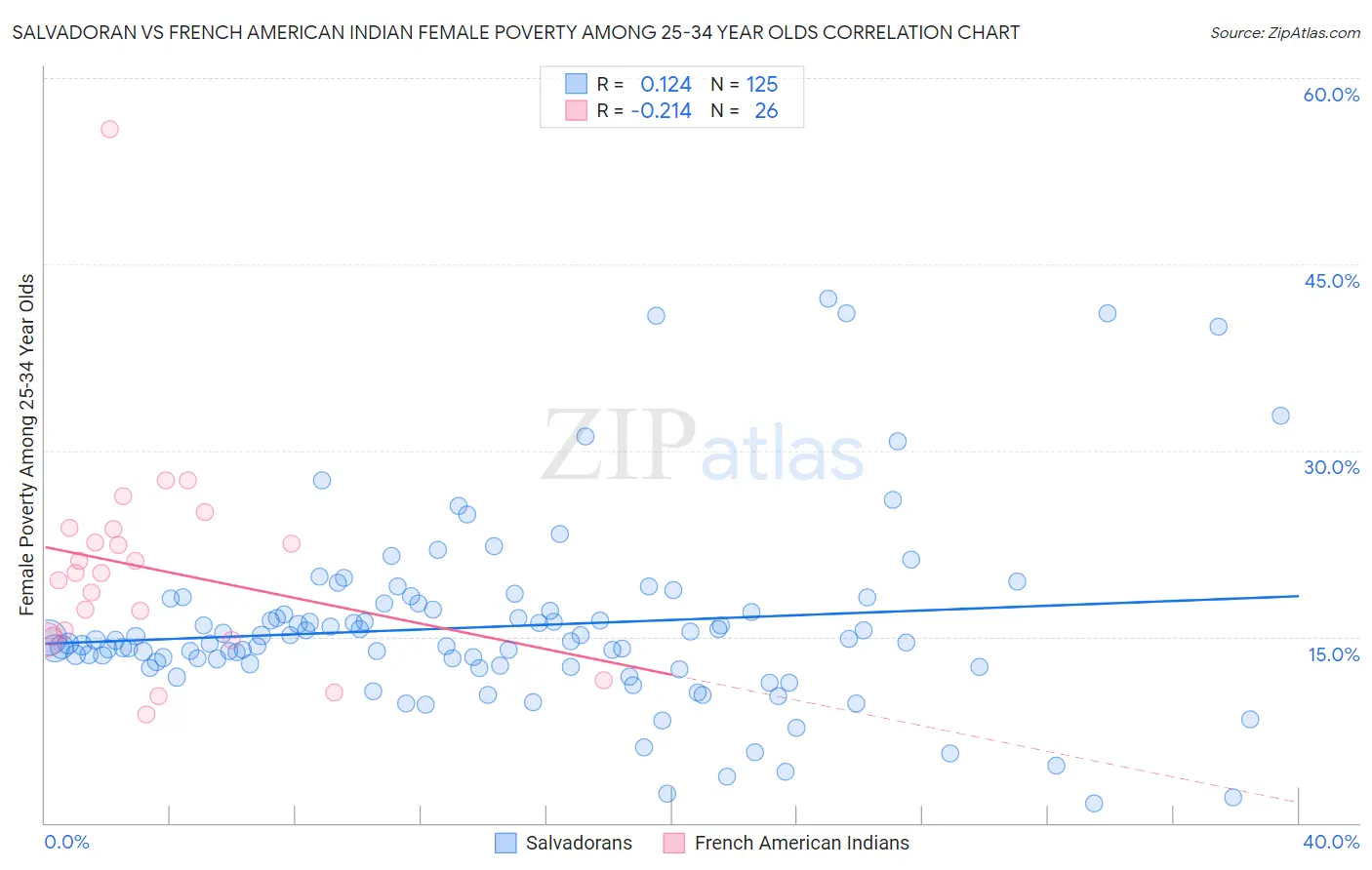 Salvadoran vs French American Indian Female Poverty Among 25-34 Year Olds