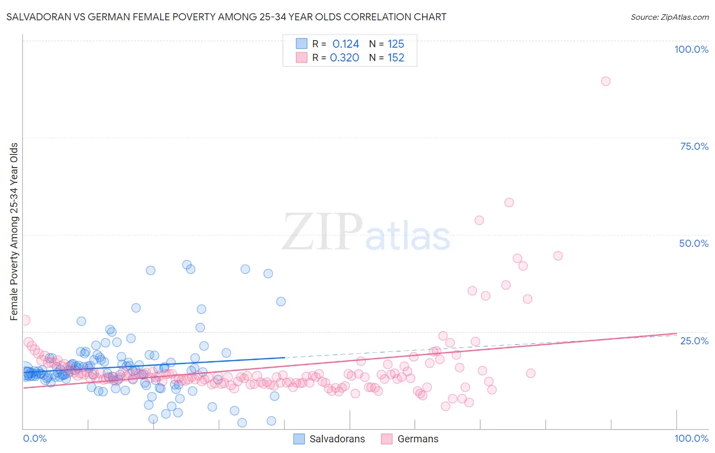 Salvadoran vs German Female Poverty Among 25-34 Year Olds