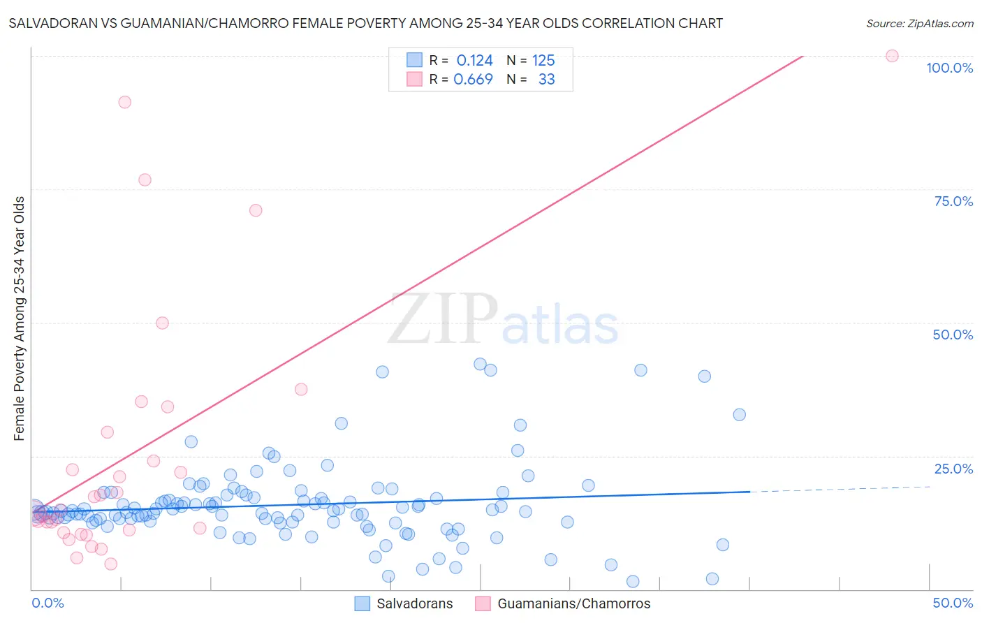 Salvadoran vs Guamanian/Chamorro Female Poverty Among 25-34 Year Olds