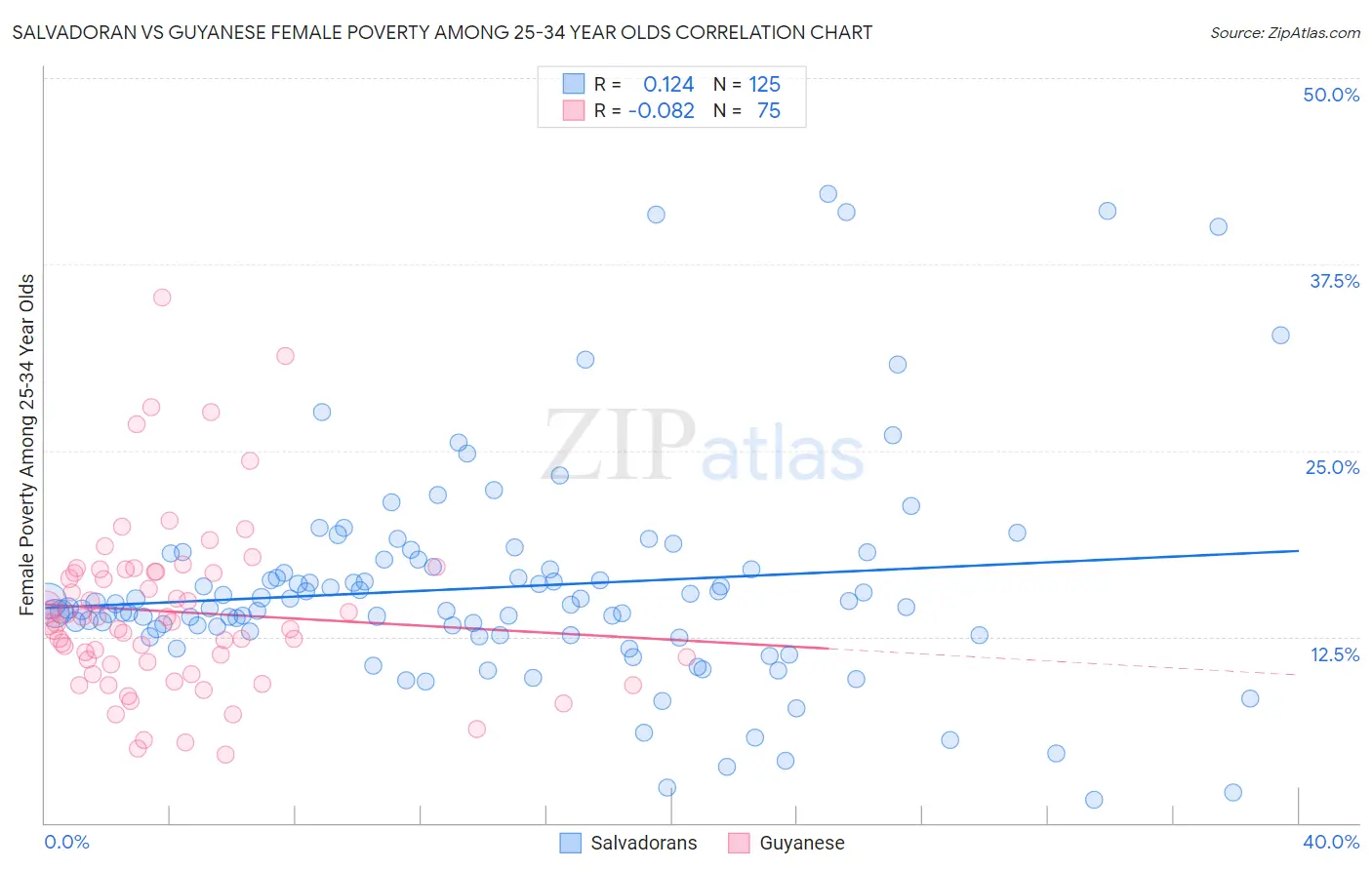 Salvadoran vs Guyanese Female Poverty Among 25-34 Year Olds