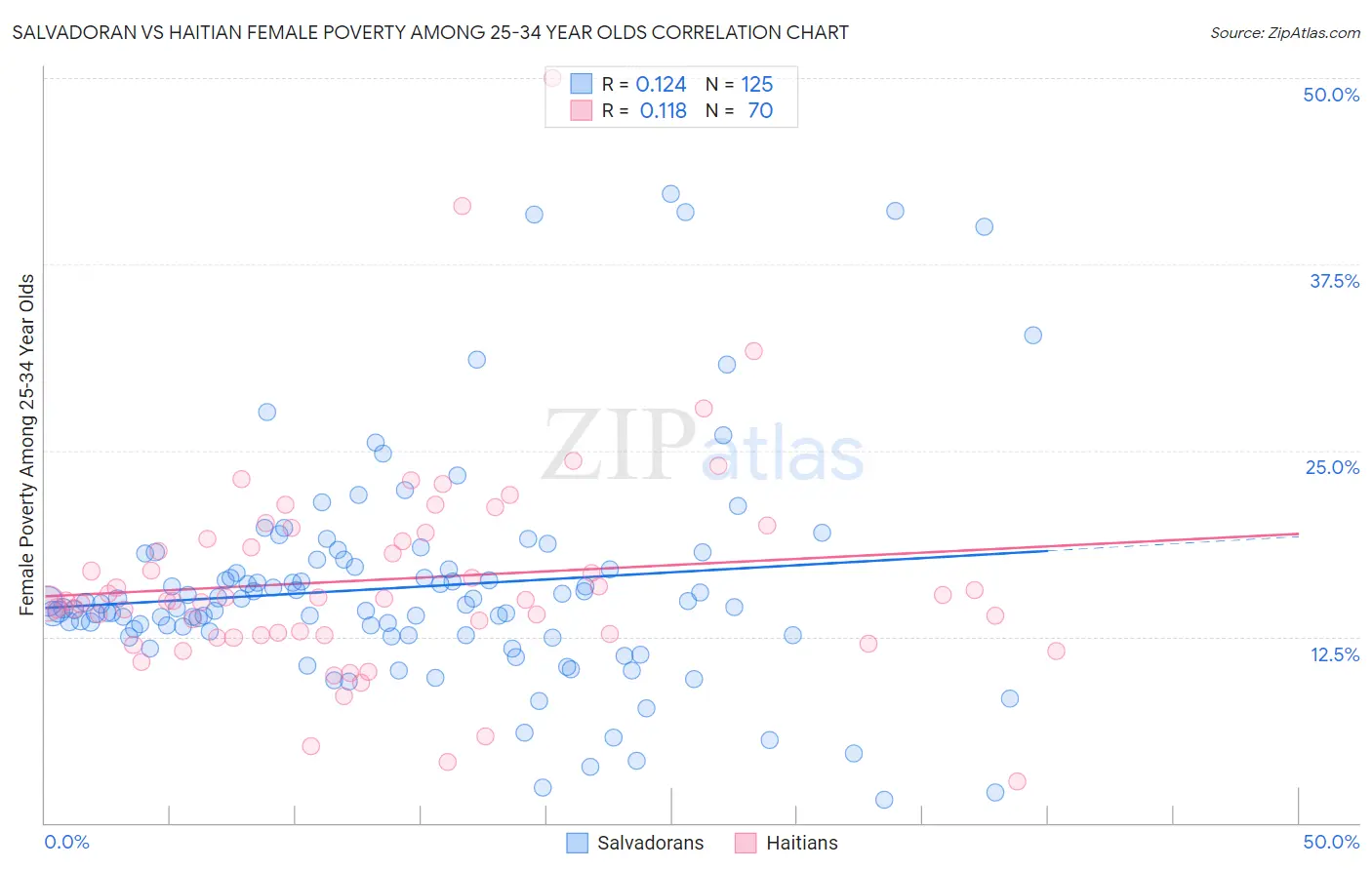 Salvadoran vs Haitian Female Poverty Among 25-34 Year Olds