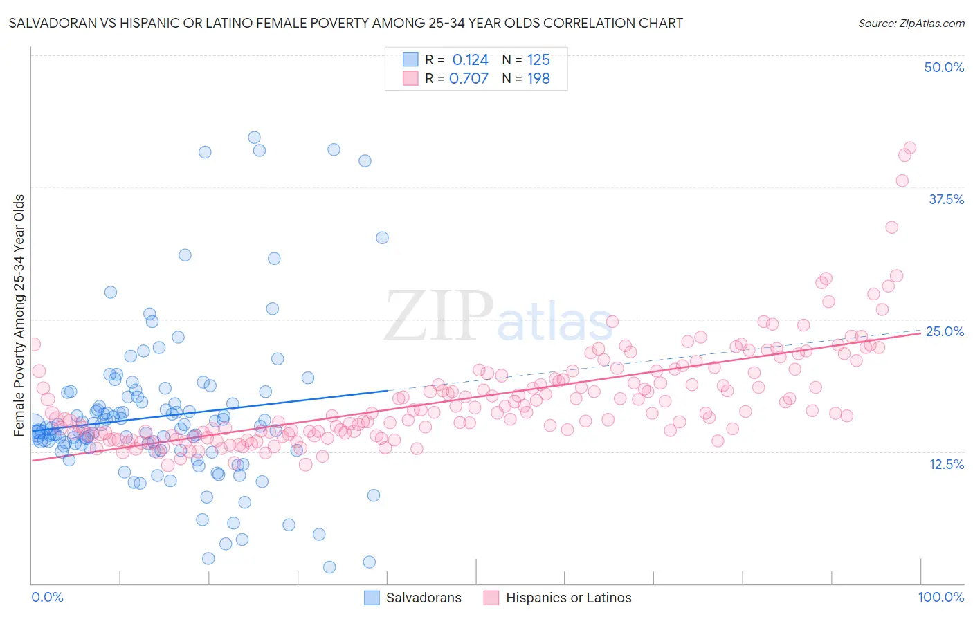 Salvadoran vs Hispanic or Latino Female Poverty Among 25-34 Year Olds