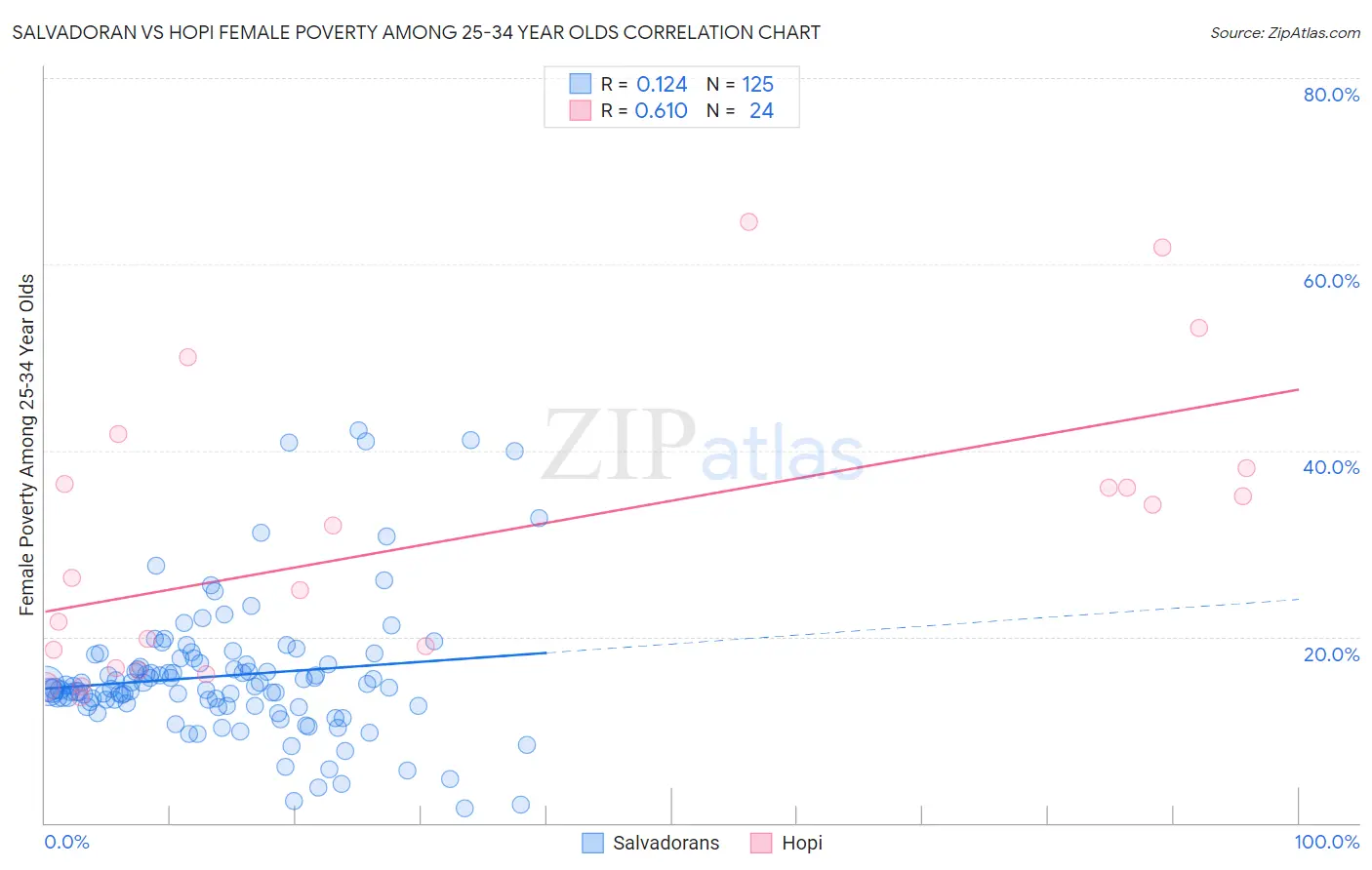 Salvadoran vs Hopi Female Poverty Among 25-34 Year Olds