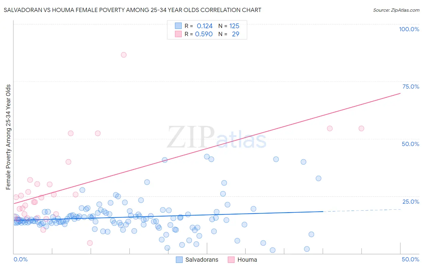 Salvadoran vs Houma Female Poverty Among 25-34 Year Olds