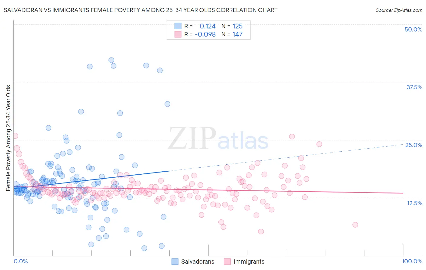 Salvadoran vs Immigrants Female Poverty Among 25-34 Year Olds