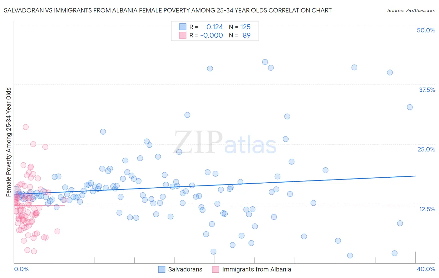 Salvadoran vs Immigrants from Albania Female Poverty Among 25-34 Year Olds