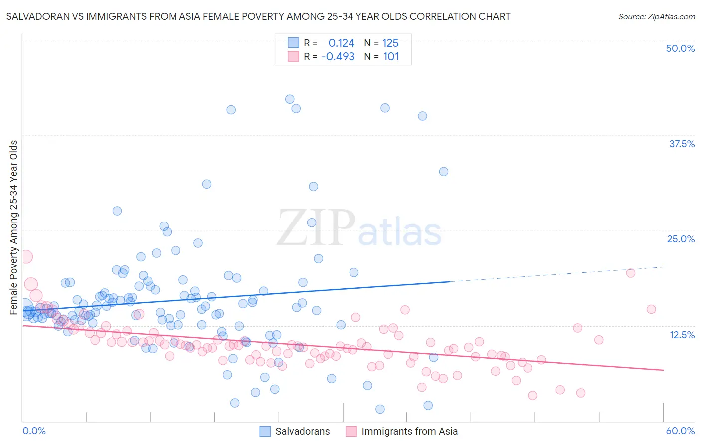 Salvadoran vs Immigrants from Asia Female Poverty Among 25-34 Year Olds