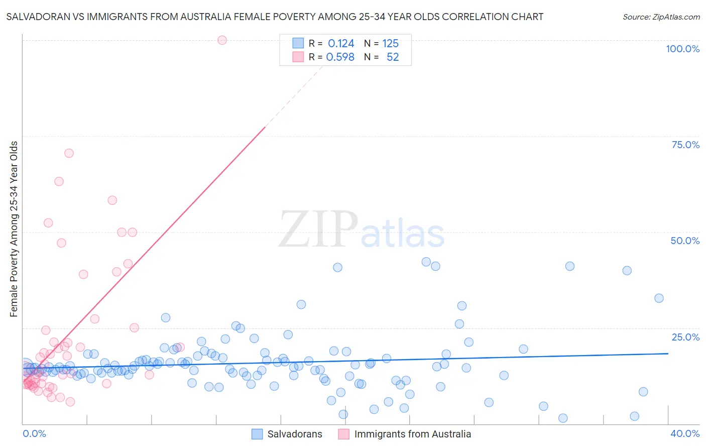Salvadoran vs Immigrants from Australia Female Poverty Among 25-34 Year Olds