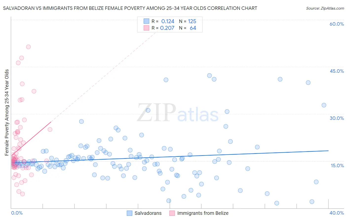 Salvadoran vs Immigrants from Belize Female Poverty Among 25-34 Year Olds