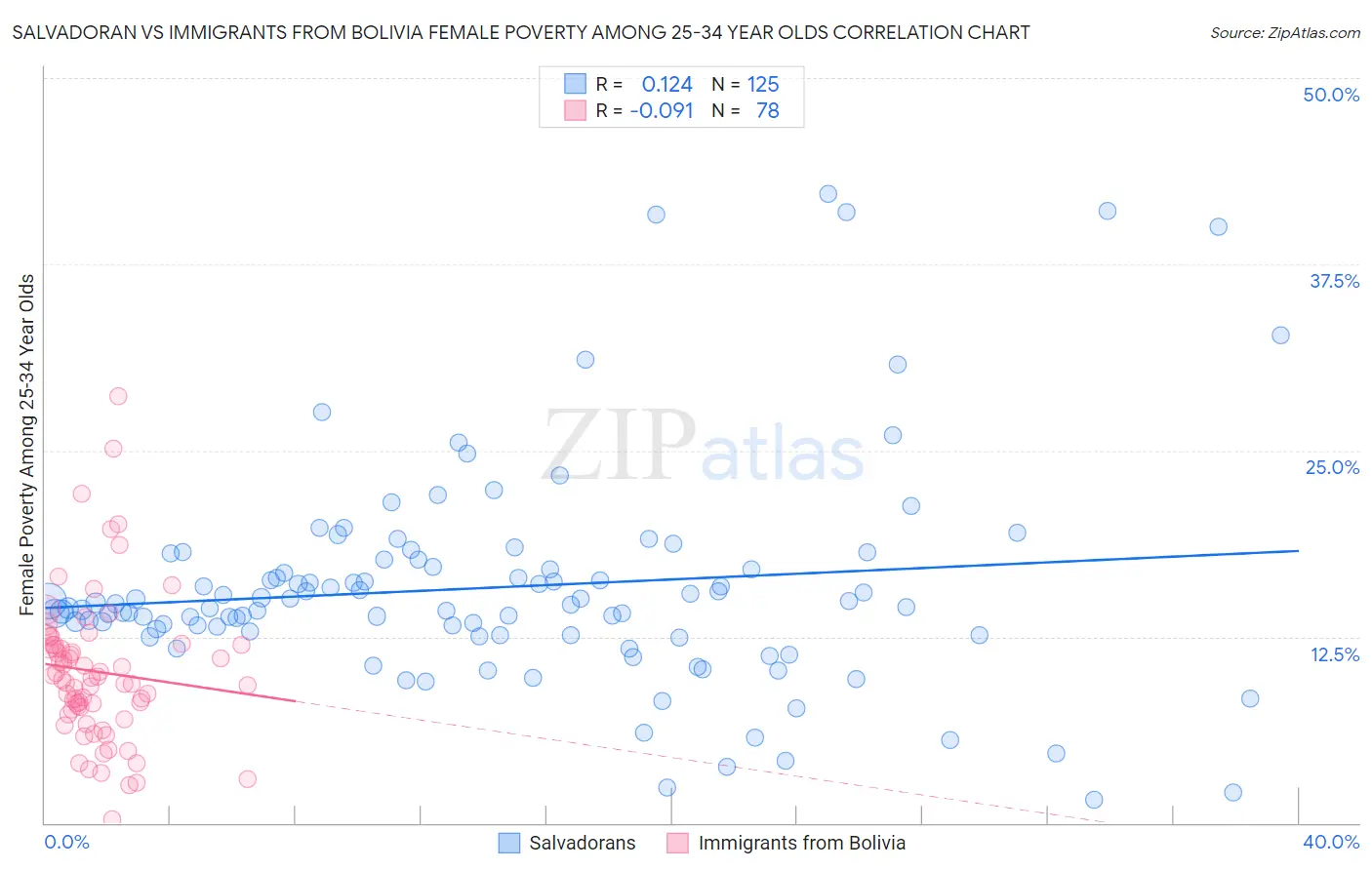 Salvadoran vs Immigrants from Bolivia Female Poverty Among 25-34 Year Olds