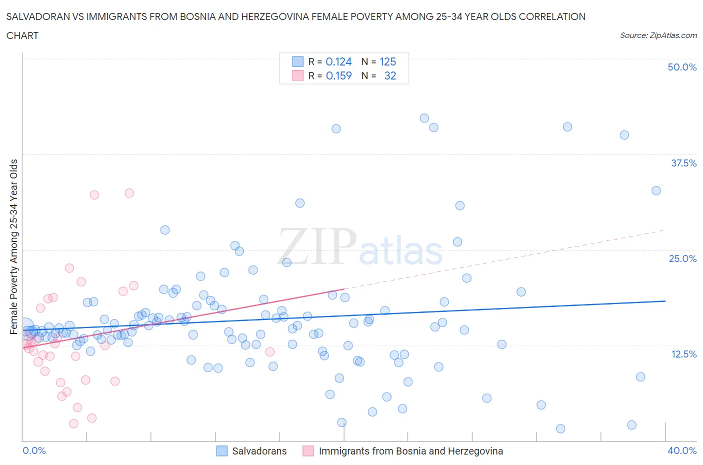 Salvadoran vs Immigrants from Bosnia and Herzegovina Female Poverty Among 25-34 Year Olds