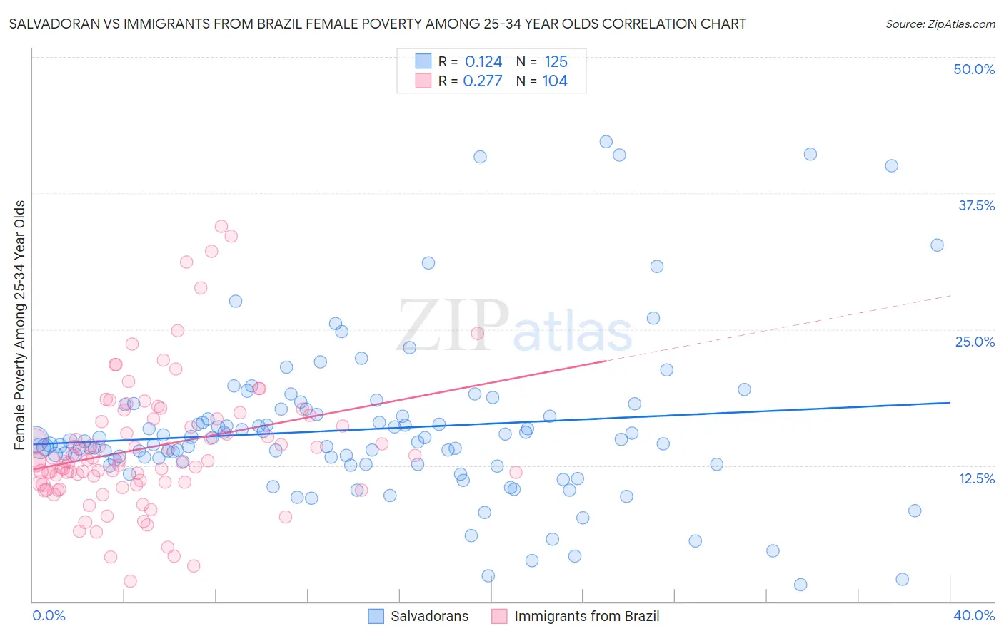 Salvadoran vs Immigrants from Brazil Female Poverty Among 25-34 Year Olds