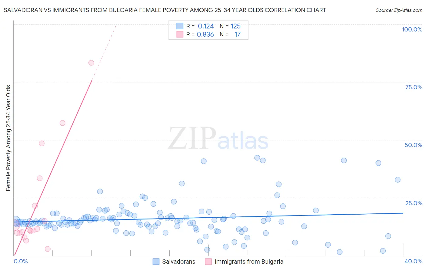 Salvadoran vs Immigrants from Bulgaria Female Poverty Among 25-34 Year Olds